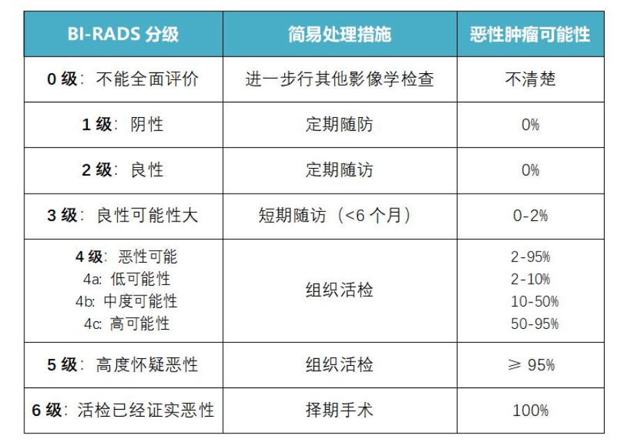 鉬靶、超聲、核磁檢查結果簡單判斷