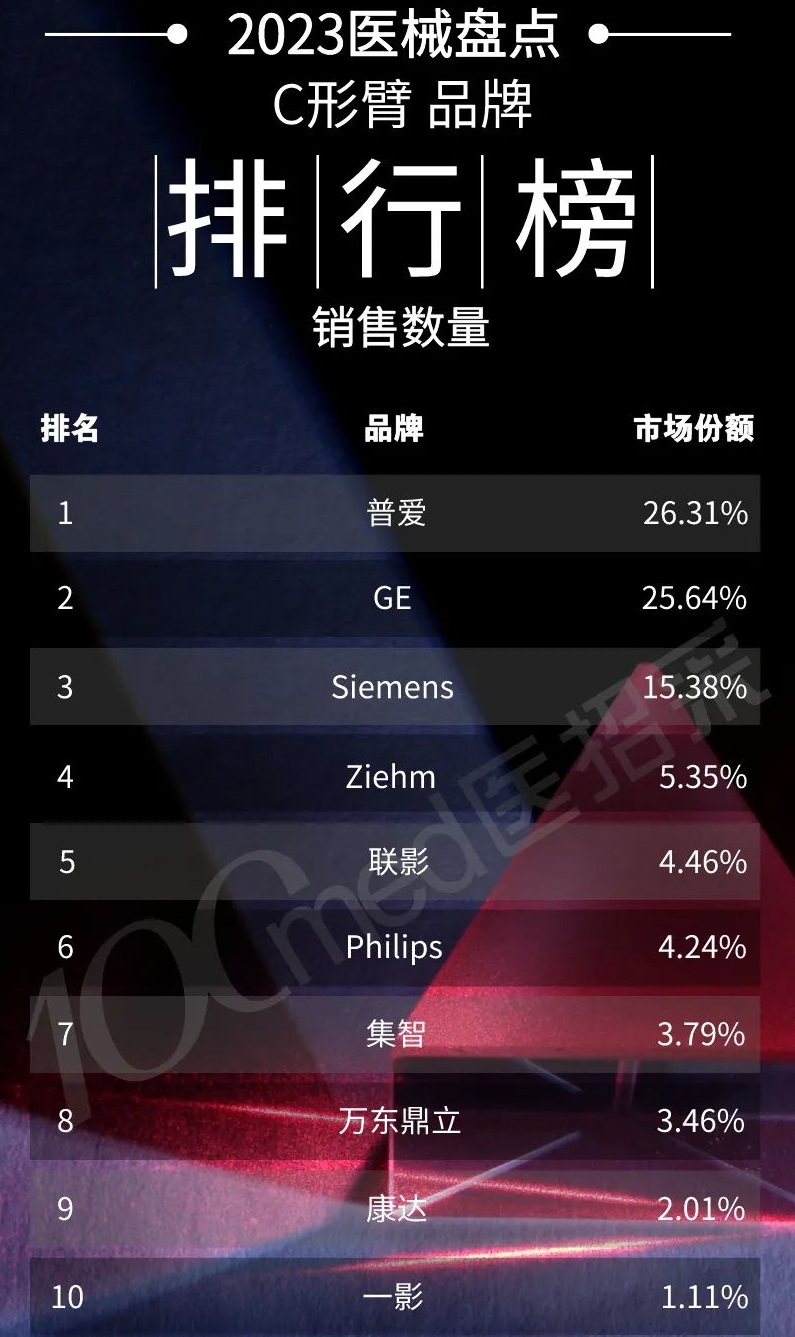 2023年C形臂設(shè)備銷(xiāo)量排行榜 普愛(ài)醫(yī)療蟬聯(lián)第一